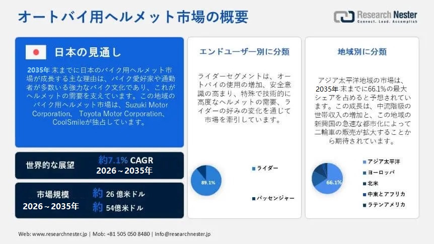 Motorcycle Helmet Market Overview